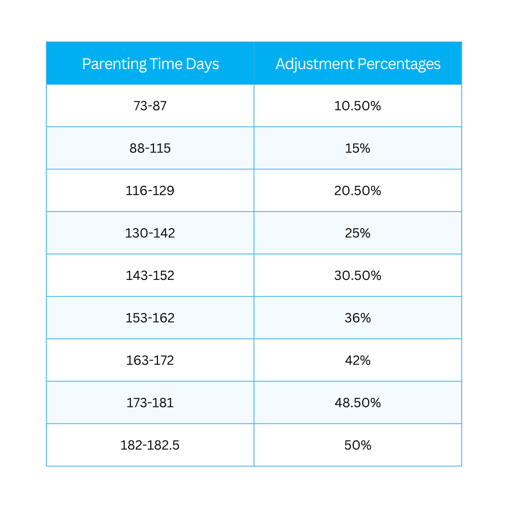 2023 Kentucky Child Support Guidelines Parenting Time Credit Chart